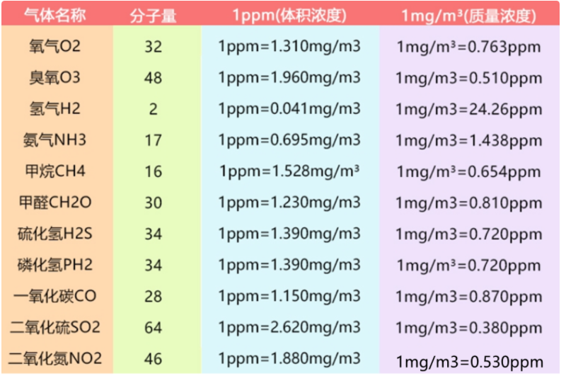 mg-m3-ppm