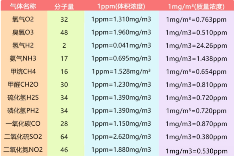 Conversion Chart Iaq For Vocs From Mg M3 To Ppm