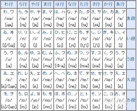 日语五十音图速记法,五十音图发音记忆法