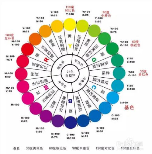 色彩的冷暖其实很简单,就从这个色相环来讲,绿色到深紫都是