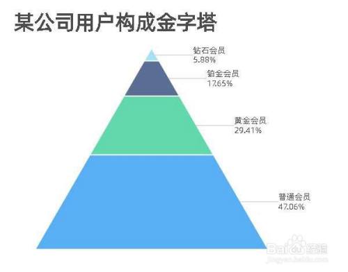 如何用镝数图表制作金字塔图?