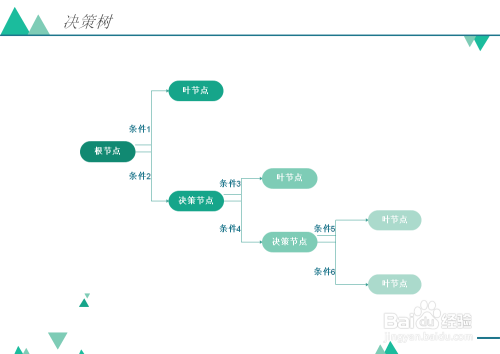 决策树怎么画?