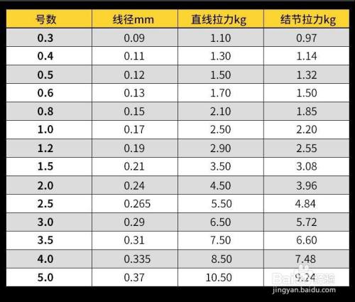 3,钓鱼鱼线型号选择参考