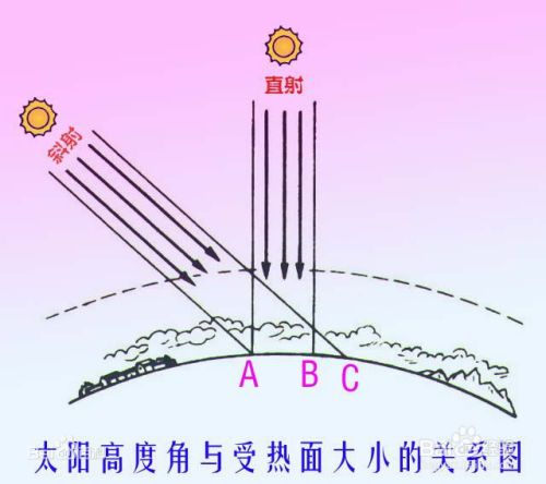 时角是以正午12点为0度,正午时cos(0=1计算