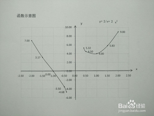 导数画函数y=2/x 2x^2的图像