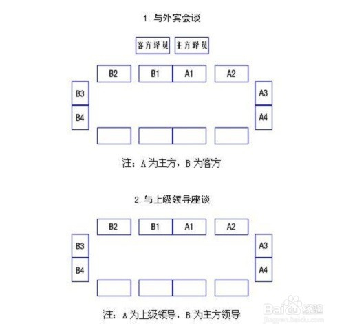 座次上,按照双方各自的尊卑顺序排列,偶数的话先找出1号领导和2号领导