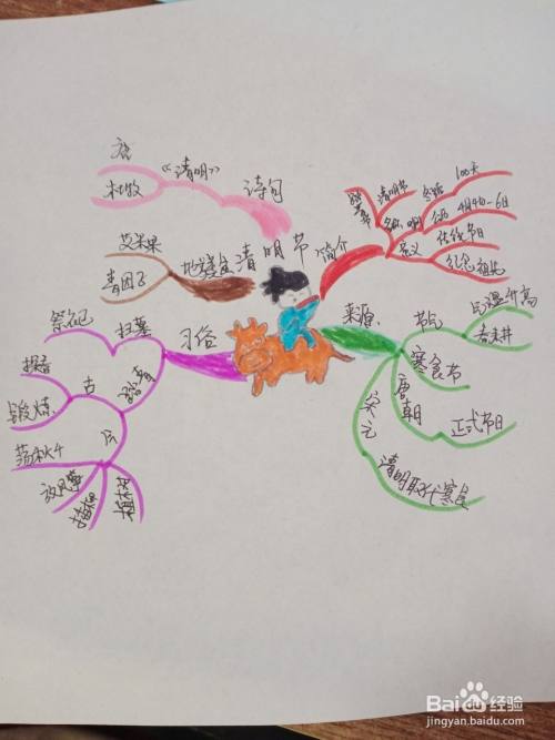 关于清明节的思维导图怎么画