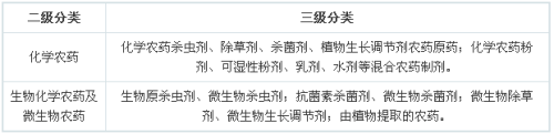 一,农药行业产品分类图表:农药行业主要产品分类