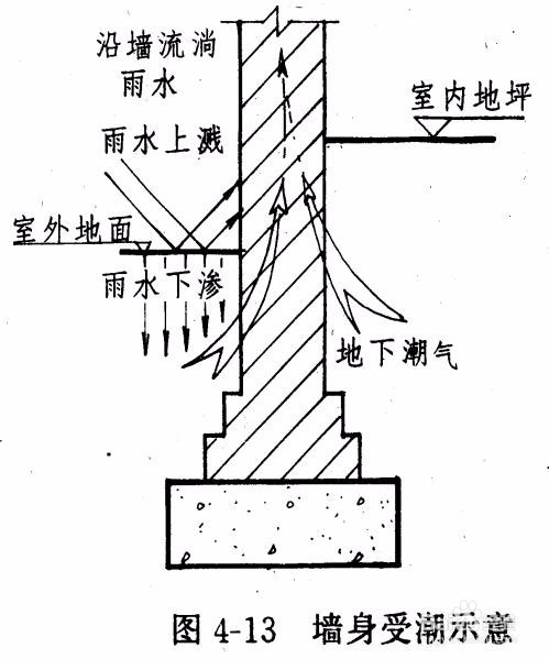 墙身防潮的三种做法-百度经验