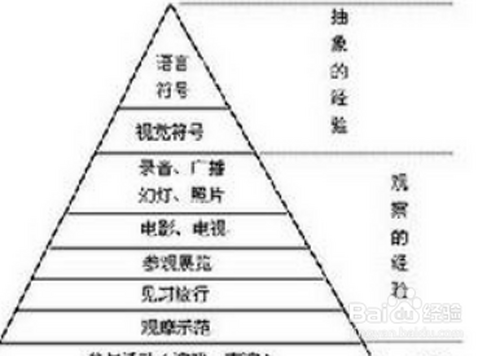 戴尔经验之塔强调的是?