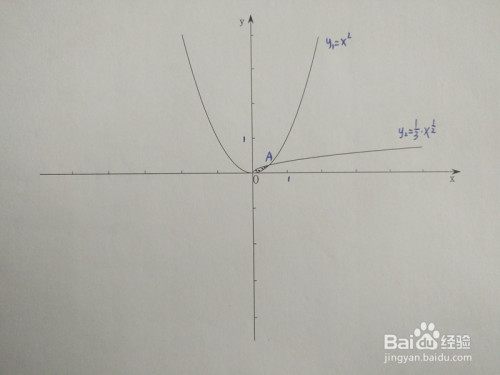 y1=x^2与y2(1/3√x在直角坐标系的图像如下