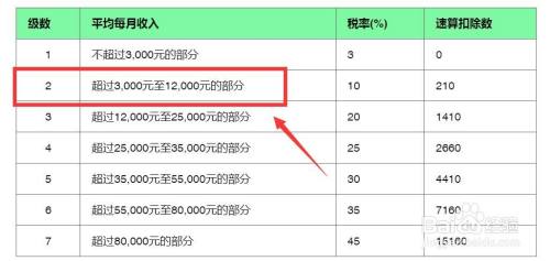 年终奖的个税税率怎么算?