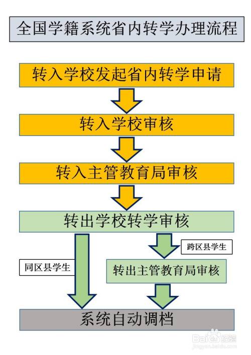 全国学籍系统省内转学办理流程