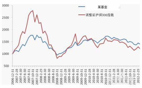 怎样看基金大盘走势图