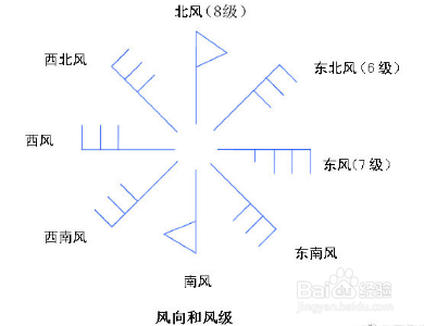 风旗怎么看风向?