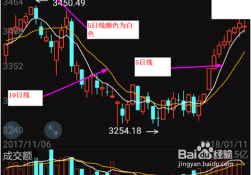 5日线10日线20日线30日线怎么看?