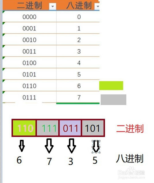 二进制/八进制/十六进制之间快速转换