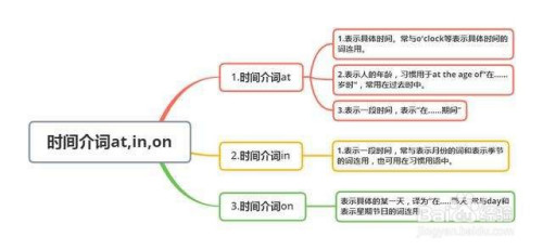 怎样理解时间介词in on at用法