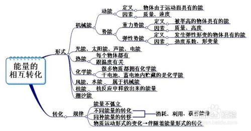 "能量转化"概念图如下.