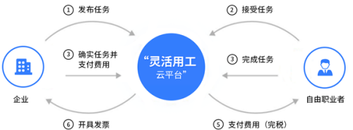 灵活用工平台为什么需要财税结算saas系统?