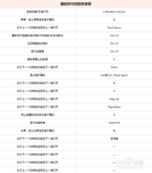 wps演示常用快捷键大全