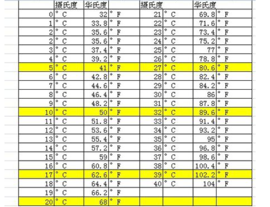 华氏度和正常体温对照表是什么-百度经验