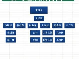 如何快速制作公司组织架构图?