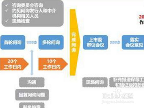 科创板上市流程?