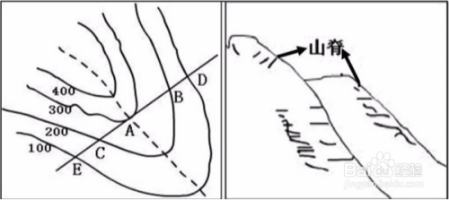 等高线向海拔低处凸出为山脊,等高线向海拔高处凸出为山谷