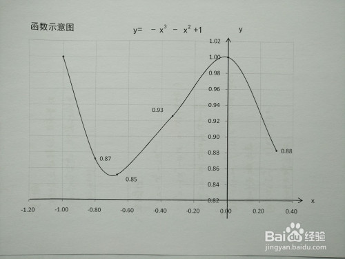 函数y-x^3-x^2 1的图像