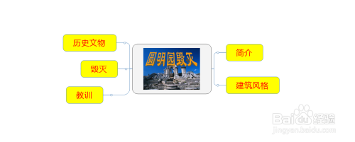 圆明园的毁灭思维导图怎么画