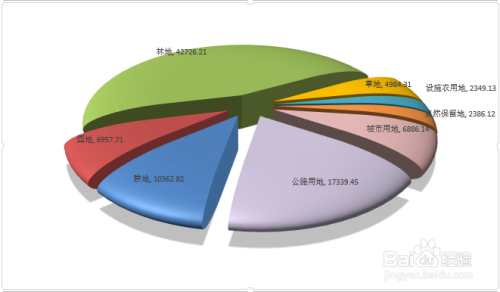 起始角度"为190(根据数据情况自行设置)和"饼状分离程度"为15(自行