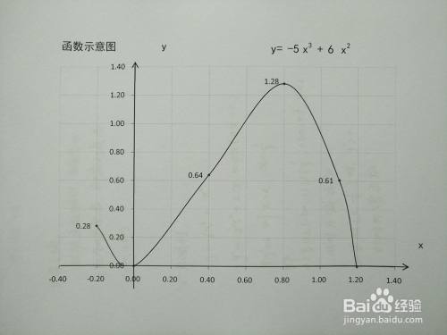 函数y-5x^3 6x^2的图像示意图