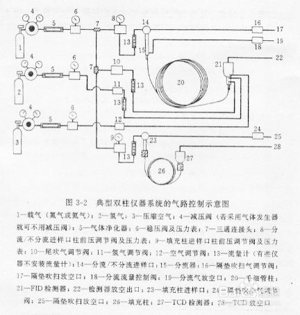 关于气相色谱仪气路系统介绍