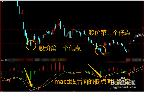 股票macd指标背离使用技巧?