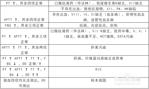 凝血五项检验结果解读