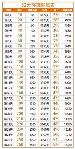 52周阶梯式存钱法规则 先存10块钱  每周再多存10块钱  52周后(一年