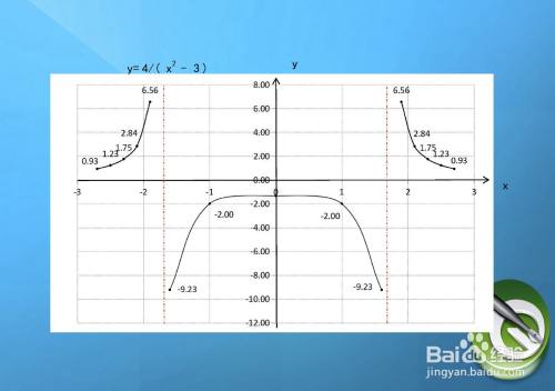 分式函数y=4(x^2-3)的单调凸凹和图像