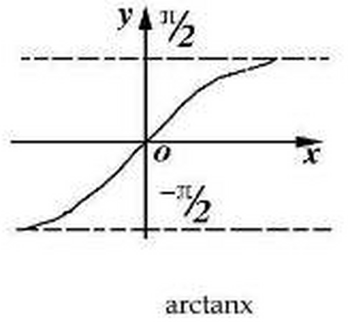 arctan与tan转换关系