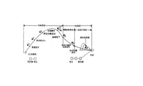 惯性制导属于什么制导方式?