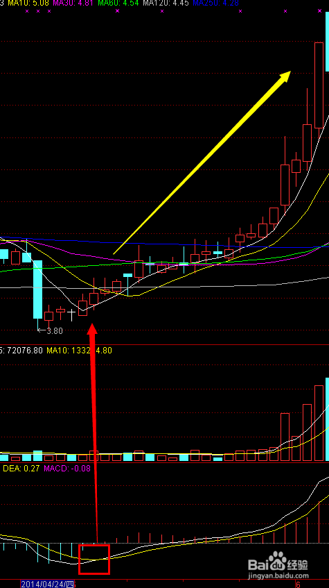股票基础知识--macd买卖点学习