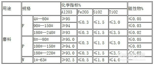 研磨石首要由棕刚玉砂及粘土经高温烧结而成,因其研磨砂的粒度为120号