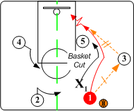 篮球三角战术:图解控卫内切战术