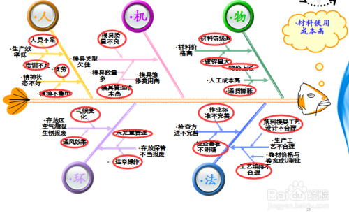 如何运用特性要因图进行原因分析