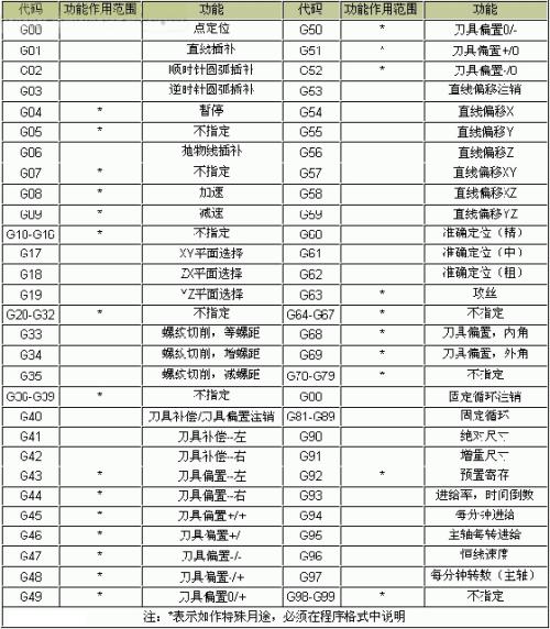 G28和G30有什么区别-百度经验