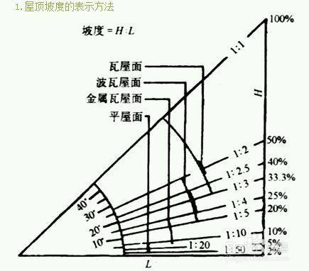 坡度的几种表示方法