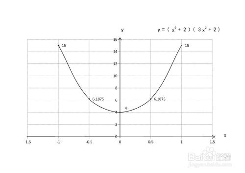 如何画函数y=(3x^2 2)(x^2 2)图像