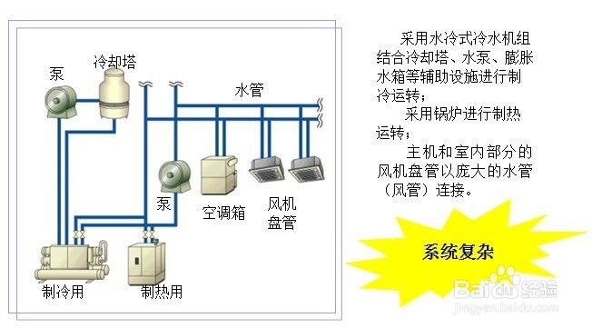 b.风冷热泵冷热水机组(螺杆机,活塞机等)