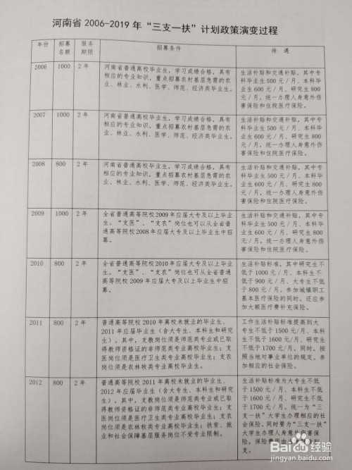 河南省"三支一扶"计划相关政策