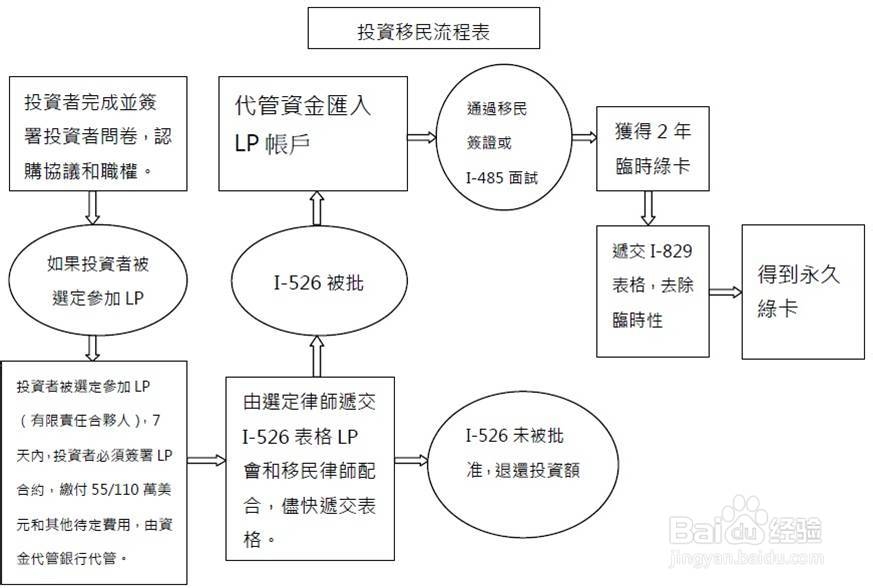 美国eb-5移民申请流程图